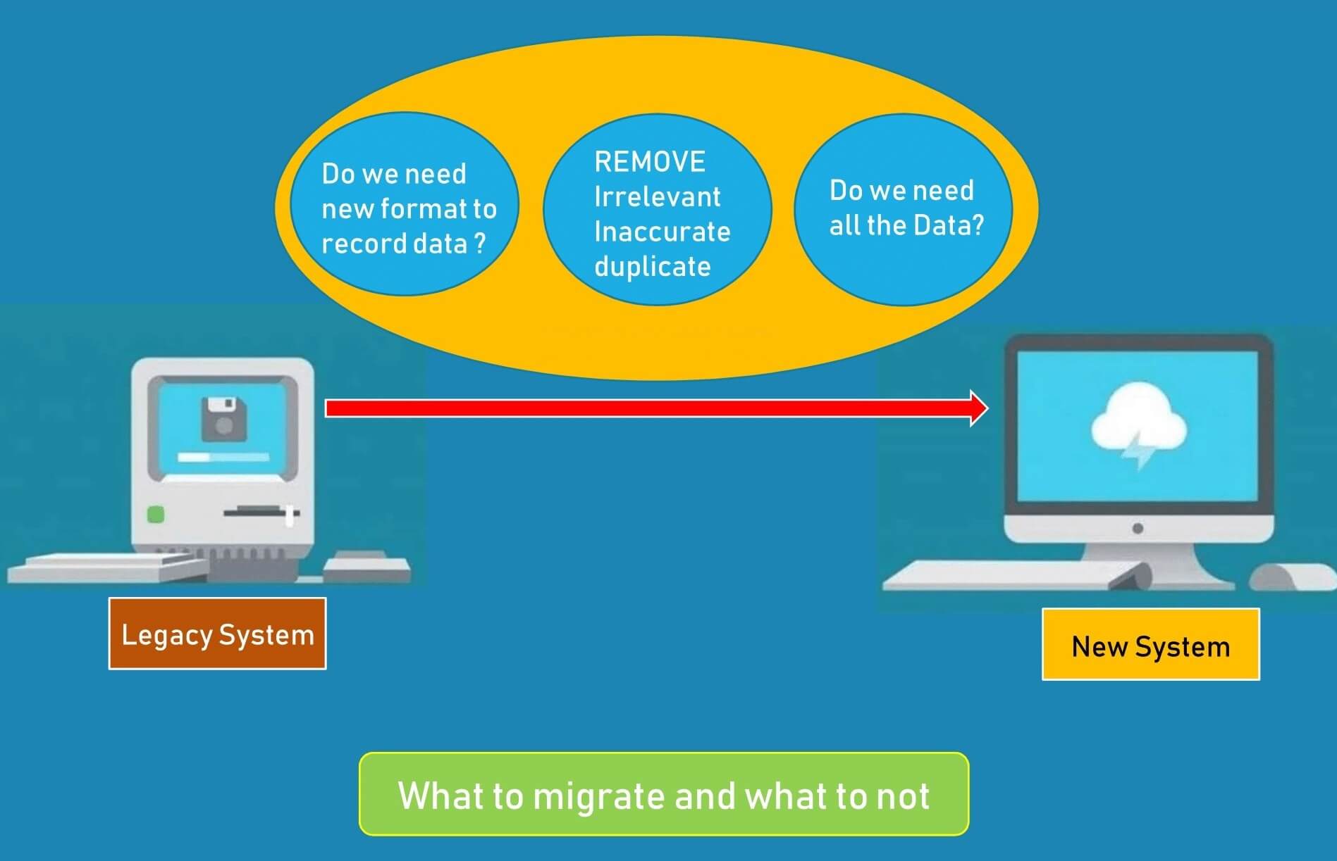 Review of data before migrating Data cleaning process