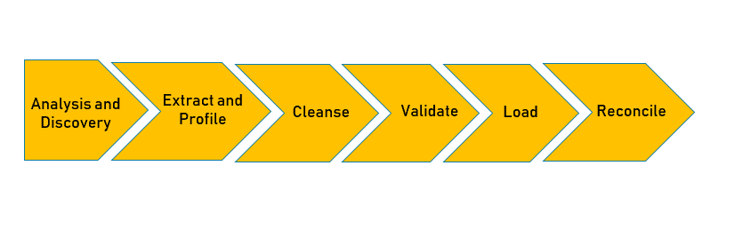 Data Migration Process Data Migration Process