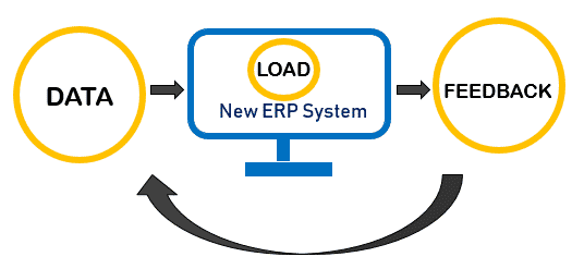 Testing Procedure Testing Procedure - Avoid migrating everything at once